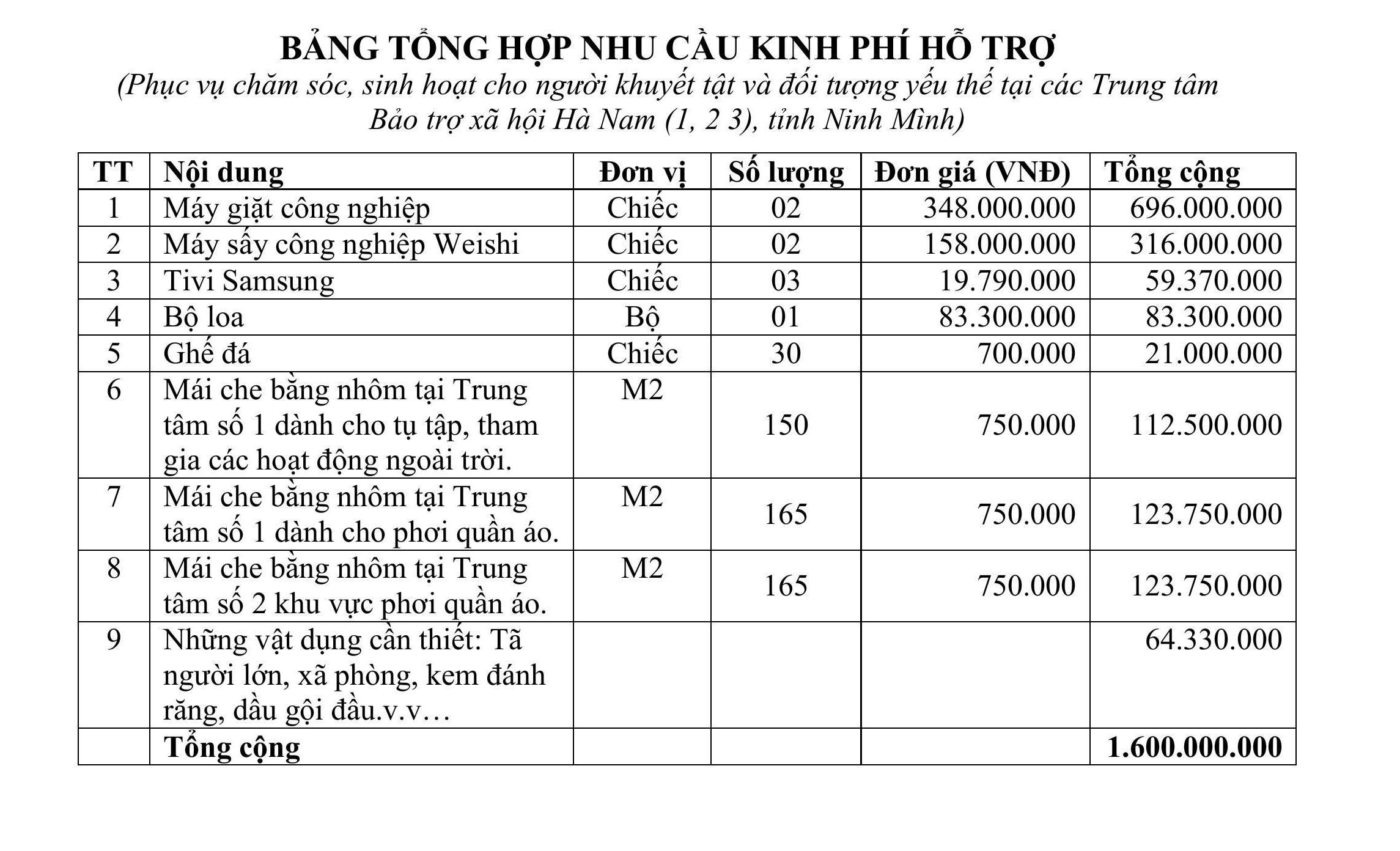 16.9.bẢng TỔng HỢp Nhu CẦu Kinh PhÍ HỖ TrỢ
