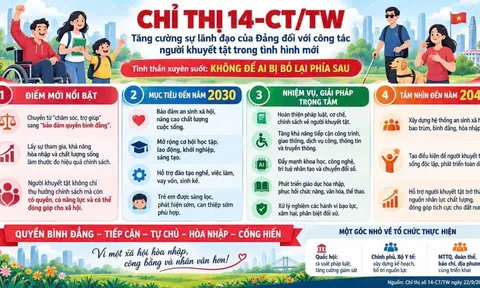 Chỉ thị 14-CT/W, ngày 22 tháng 9 năm 2026 Chỉ thị của Ban Bí thư Tăng cường sự lãnh đạo của Đảng đối với công tác người khuyết tật trong tình hình mới.
